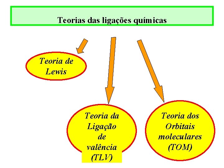 Teorias das ligações químicas Teoria de Lewis Teoria da Ligação de valência (TLV) Teoria