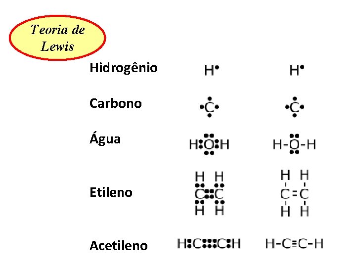 Teoria de Lewis Hidrogênio Carbono Água Etileno Acetileno 