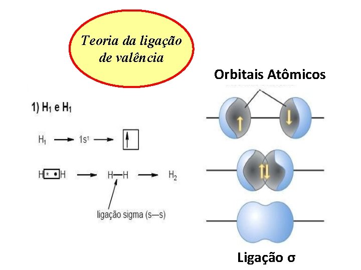 Teoria da ligação de valência Orbitais Atômicos Ligação σ 