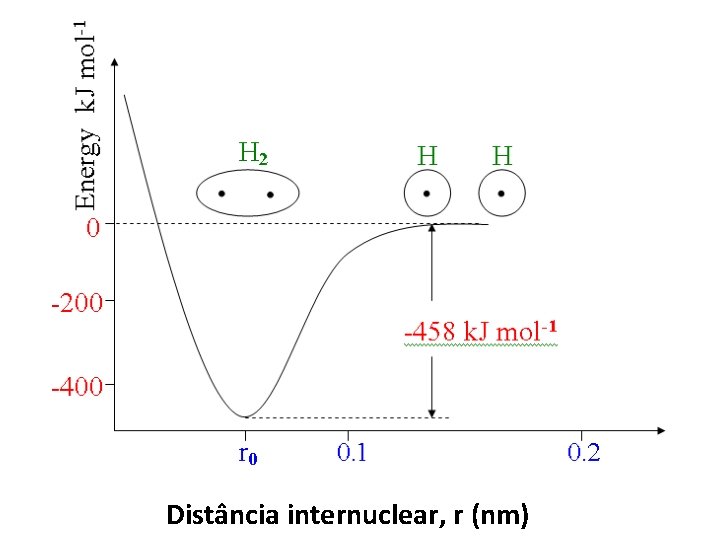 Distância internuclear, r (nm) 