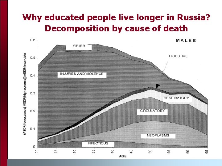 Why educated people live longer in Russia? Decomposition by cause of death 