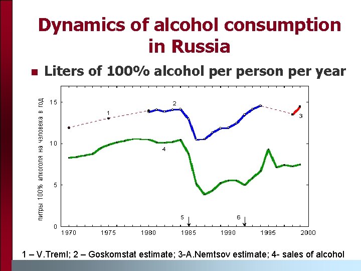 Dynamics of alcohol consumption in Russia n Liters of 100% alcohol person per year