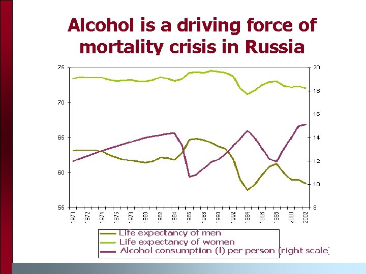 Alcohol is a driving force of mortality crisis in Russia 