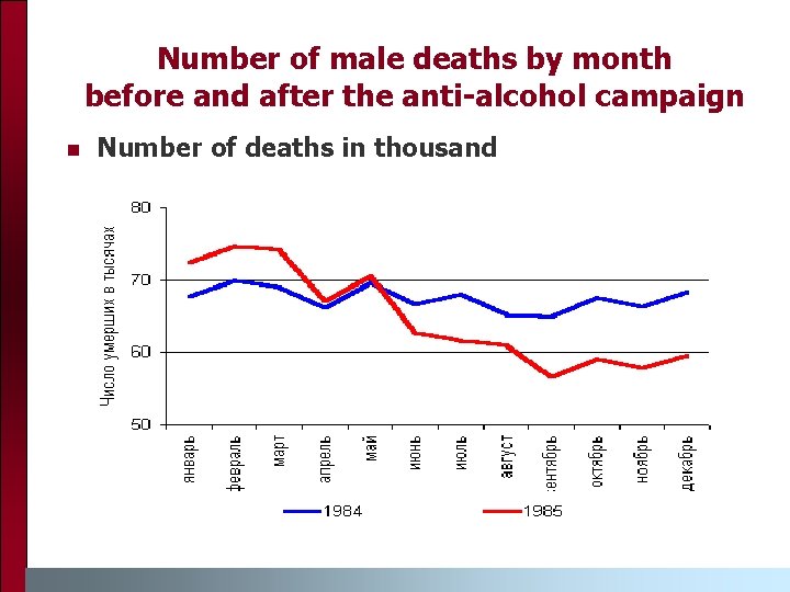 Number of male deaths by month before and after the anti-alcohol campaign n Number