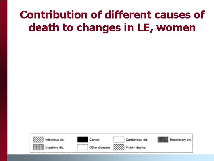 Contribution of different causes of death to changes in LE, women 