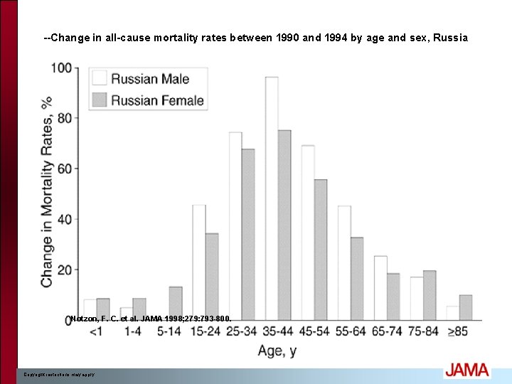 --Change in all-cause mortality rates between 1990 and 1994 by age and sex, Russia