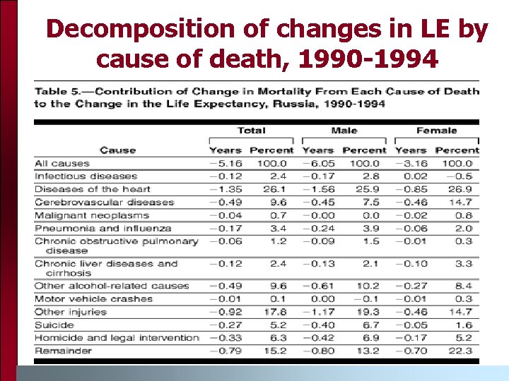 Decomposition of changes in LE by cause of death, 1990 -1994 