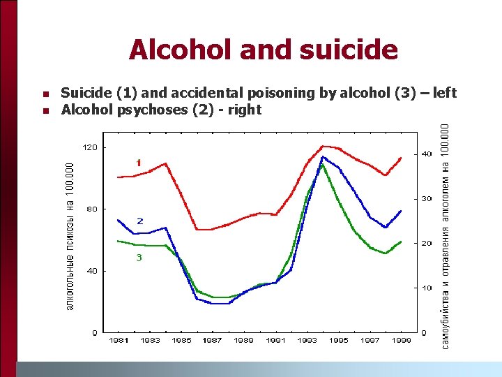Alcohol and suicide n n Suicide (1) and accidental poisoning by alcohol (3) –