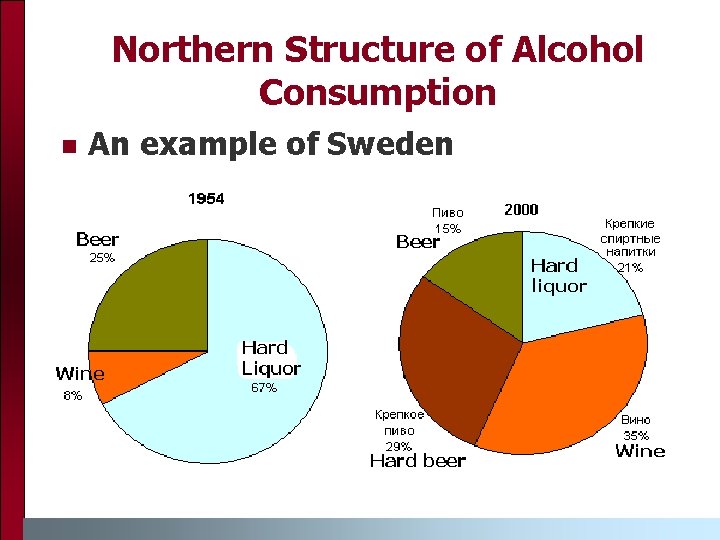 Northern Structure of Alcohol Consumption n An example of Sweden 