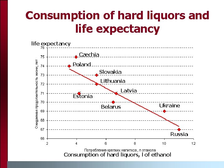 Consumption of hard liquors and life expectancy 