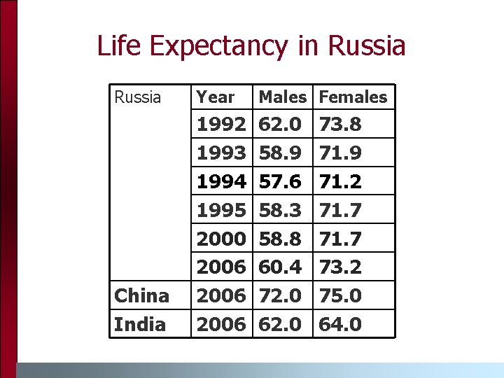 Life Expectancy in Russia Year Males Females China India 1992 1993 1994 1995 2000