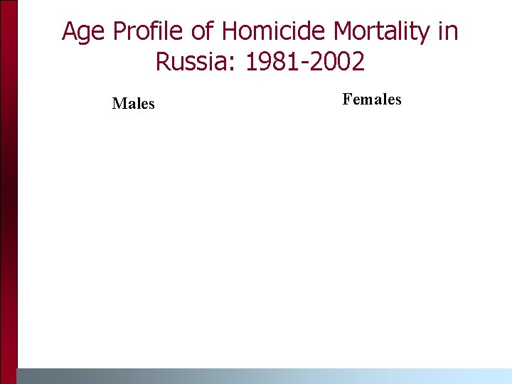 Age Profile of Homicide Mortality in Russia: 1981 -2002 Males Females 