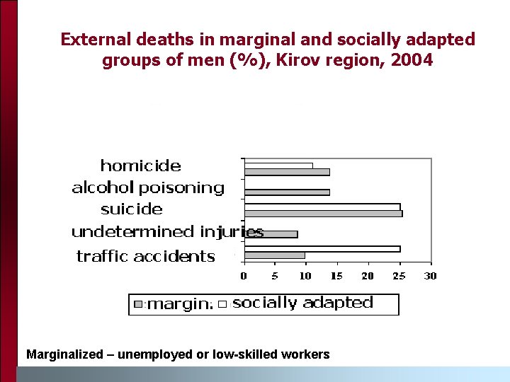 External deaths in marginal and socially adapted groups of men (%), Kirov region, 2004