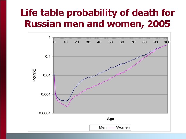 Life table probability of death for Russian men and women, 2005 