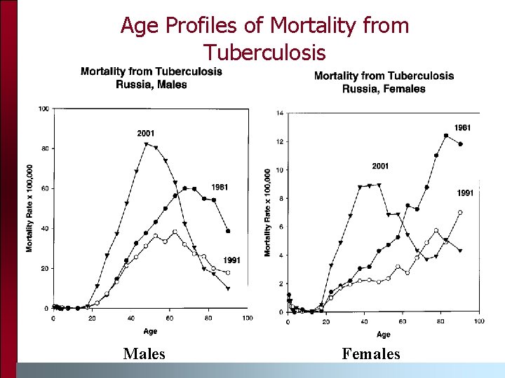 Age Profiles of Mortality from Tuberculosis Males Females 