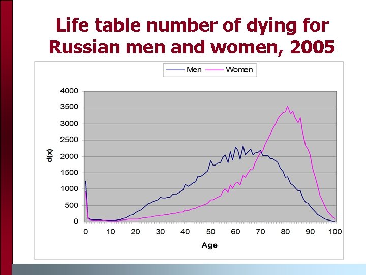 Life table number of dying for Russian men and women, 2005 