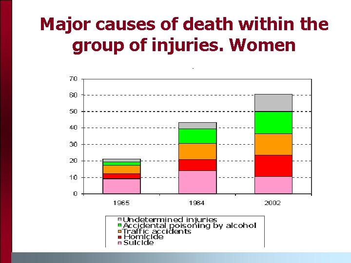 Major causes of death within the group of injuries. Women 