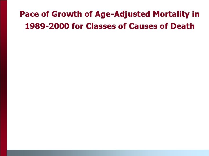 Pace of Growth of Age-Adjusted Mortality in 1989 -2000 for Classes of Causes of