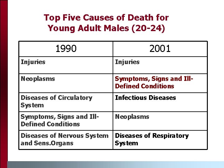 Top Five Causes of Death for Young Adult Males (20 -24) 1990 2001 Injuries