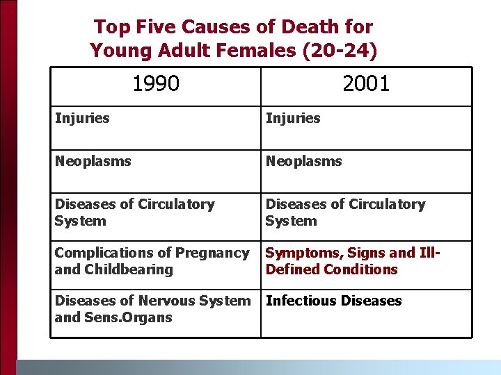 Top Five Causes of Death for Young Adult Females (20 -24) 1990 2001 Injuries