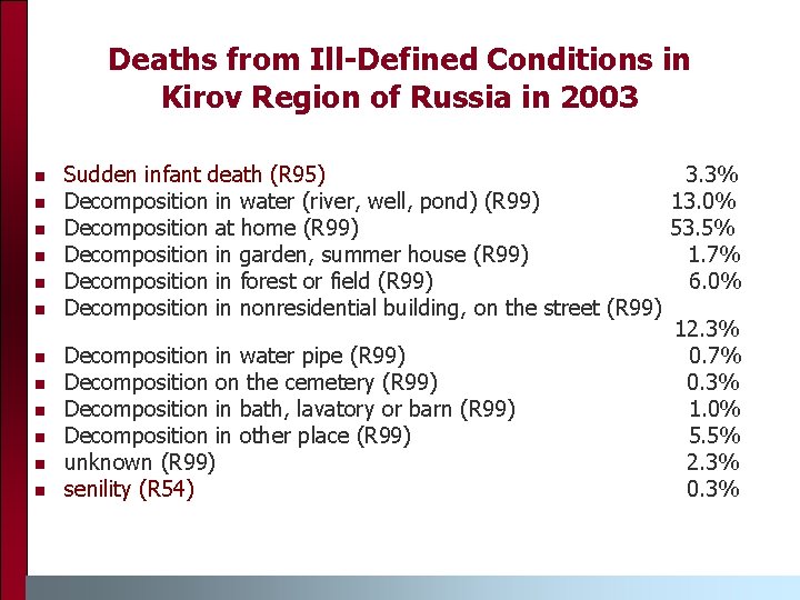 Deaths from Ill-Defined Conditions in Kirov Region of Russia in 2003 n n n