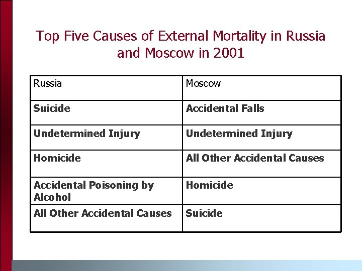 Top Five Causes of External Mortality in Russia and Moscow in 2001 Russia Moscow