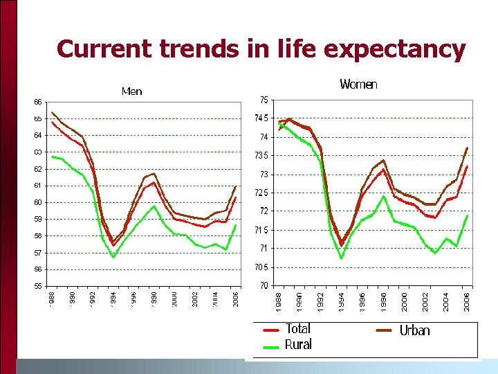 Current trends in life expectancy 