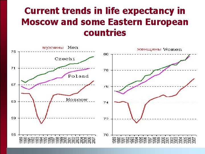 Current trends in life expectancy in Moscow and some Eastern European countries 