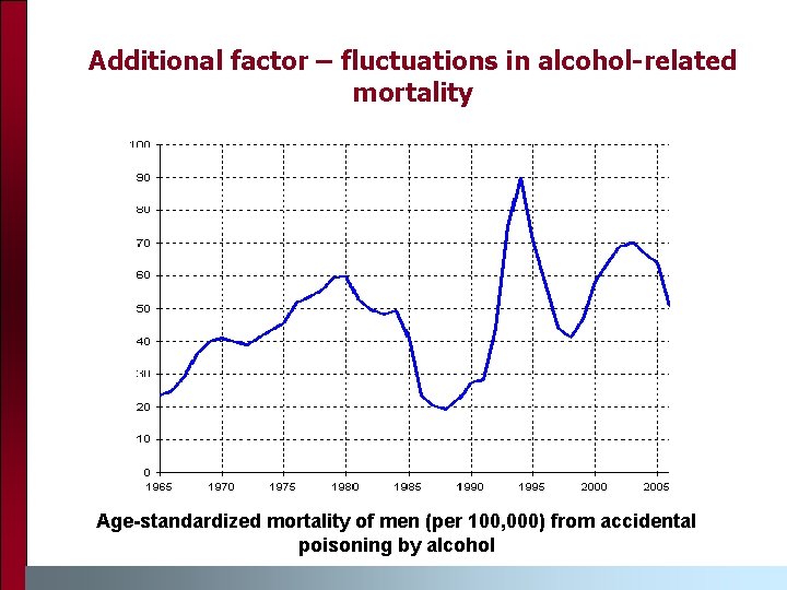 Additional factor – fluctuations in alcohol-related mortality Age-standardized mortality of men (per 100, 000)