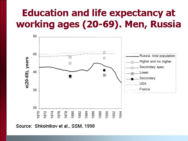 Education and life expectancy at working ages (20 -69). Men, Russia Source: Shkolnikov et