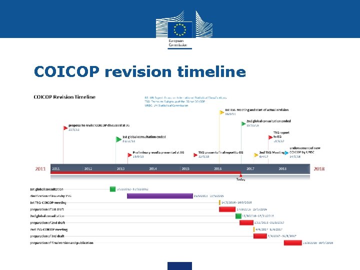 COICOP revision timeline 