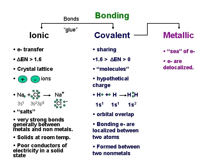 Bonds Ionic “glue” Bonding Covalent Metallic § e- transfer § sharing § “sea” of