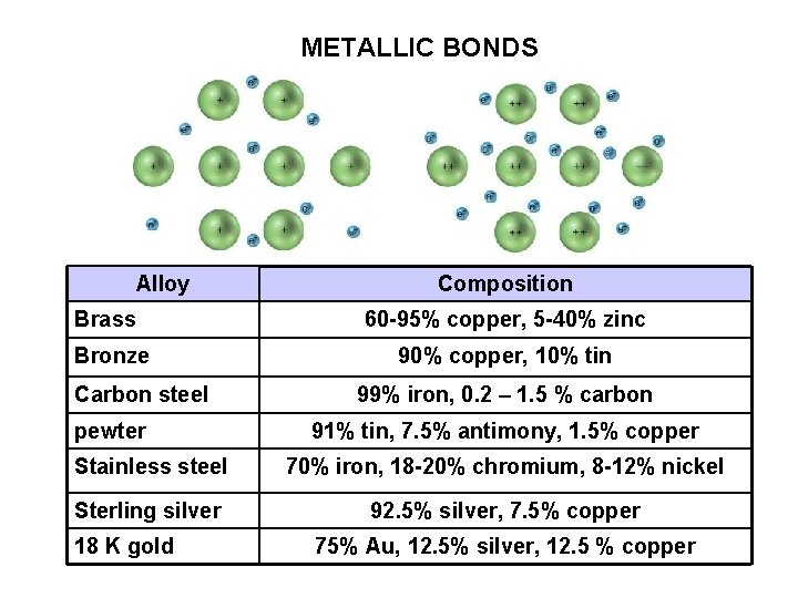 METALLIC BONDS Alloy Brass Bronze Carbon steel pewter Composition 60 -95% copper, 5 -40%