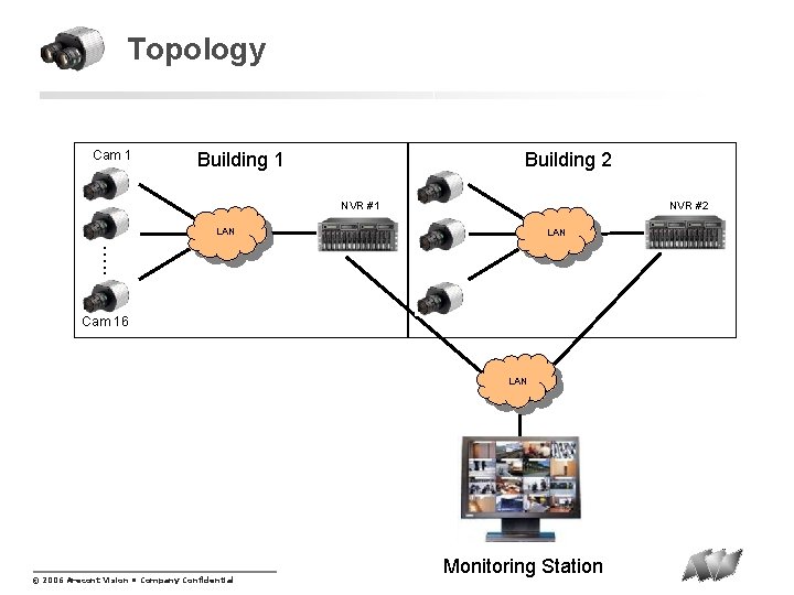 Topology Cam 1 Building 2 NVR #1 NVR #2 LAN …. . Cam 16