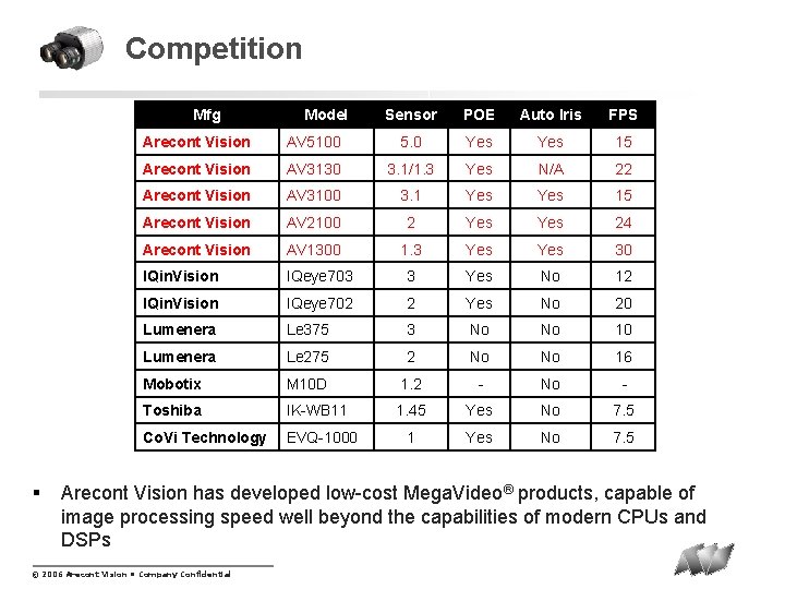 Competition Mfg § Model Sensor POE Auto Iris FPS Arecont Vision AV 5100 5.