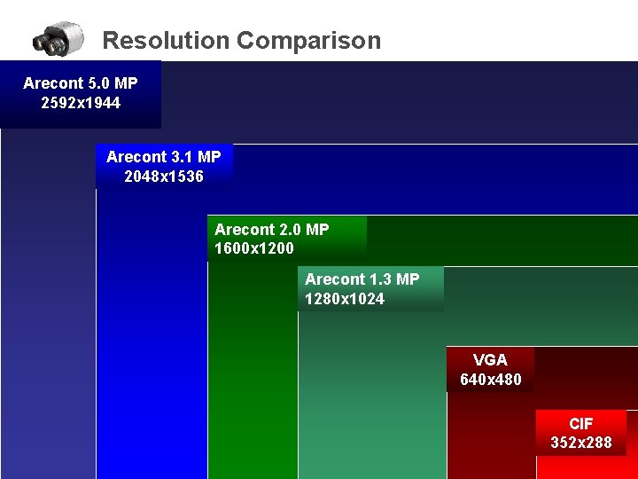 Resolution Comparison Arecont 5. 0 MP 2592 x 1944 Arecont 3. 1 MP 2048