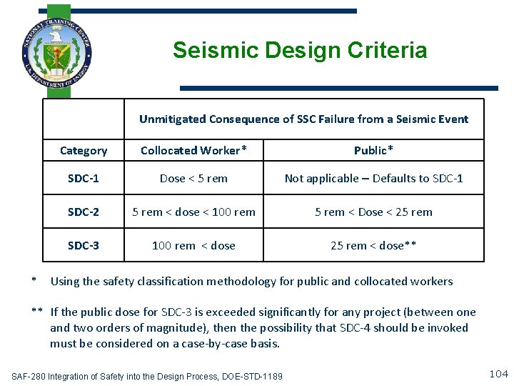 Seismic Design Criteria Unmitigated Consequence of SSC Failure from a Seismic Event * Category