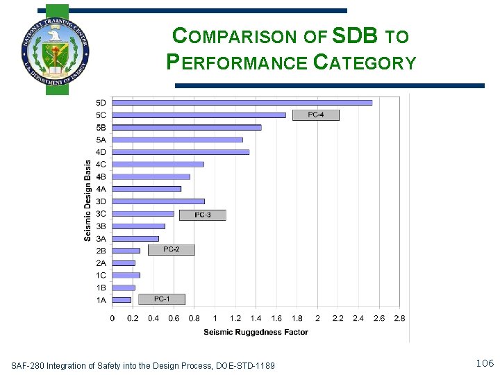 COMPARISON OF SDB TO PERFORMANCE CATEGORY SAF-280 Integration of Safety into the Design Process,