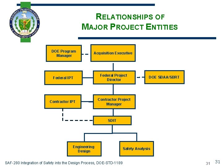 RELATIONSHIPS OF MAJOR PROJECT ENTITIES DOE Program Manager Acquisition Executive Federal IPT Federal Project