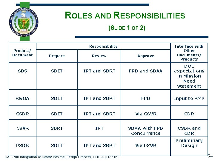 ROLES AND RESPONSIBILITIES (SLIDE 1 OF 2) Product/ Document Responsibility Prepare Review Approve Interface