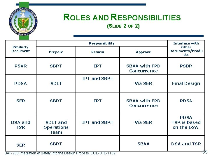 ROLES AND RESPONSIBILITIES (SLIDE 2 OF 2) Responsibility Interface with Other Documents/Produ cts Product/