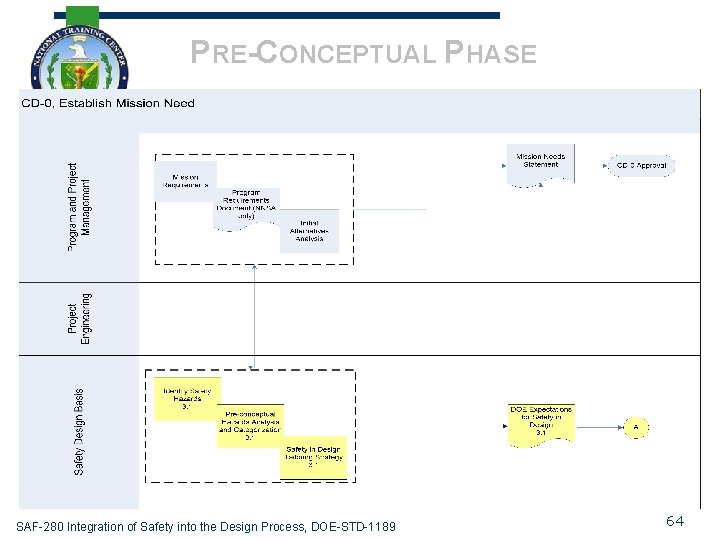 PRE-CONCEPTUAL PHASE SAF-280 Integration of Safety into the Design Process, DOE-STD-1189 64 