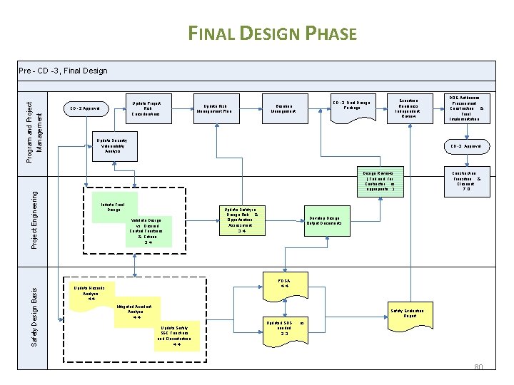 FINAL DESIGN PHASE Safety Design Basis Project Engineering Program and Project Management Pre -
