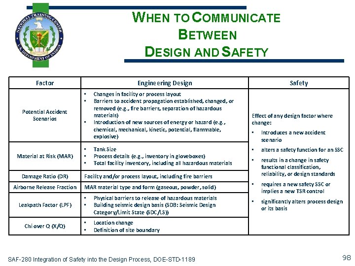WHEN TO COMMUNICATE BETWEEN DESIGN AND SAFETY Factor Engineering Design • • Potential Accident