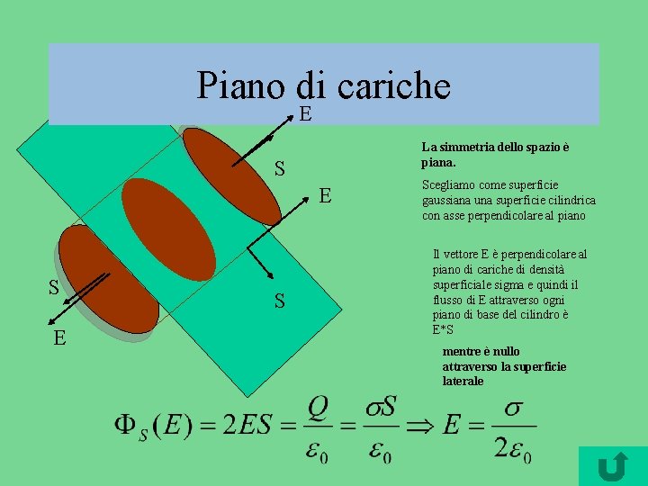 Piano di cariche E La simmetria dello spazio è piana. S E S Scegliamo