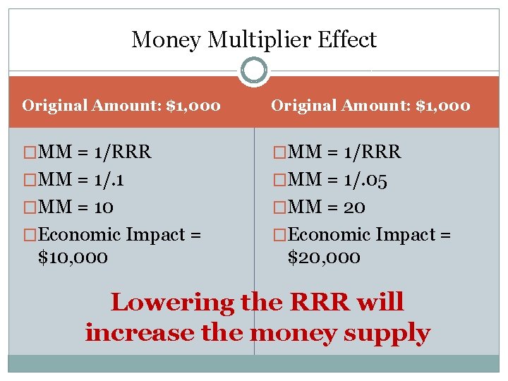 Money Multiplier Effect Original Amount: $1, 000 �MM = 1/RRR �MM = 1/. 1