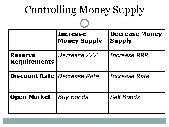 Controlling Money Supply Increase Money Supply Decrease Money Supply Reserve Decrease RRR Requirements Increase
