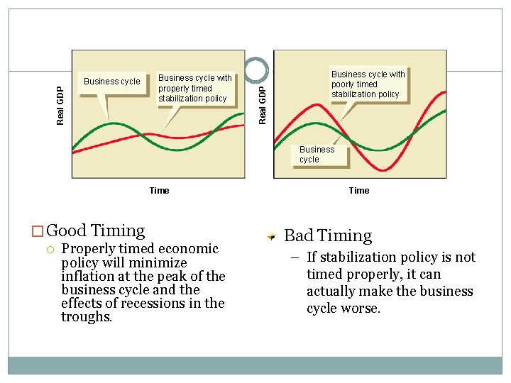 Business cycle with properly timed stabilization policy Real GDP Business Cycles and Stabilization Policy