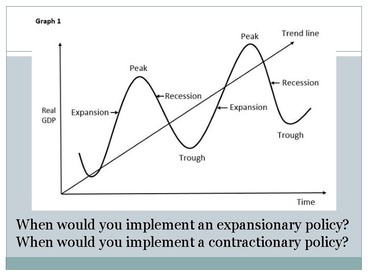 When would you implement an expansionary policy? When would you implement a contractionary policy?