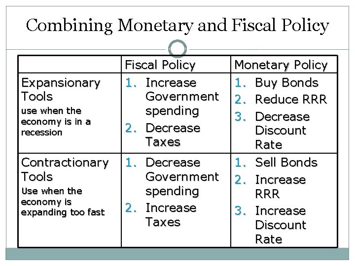 Combining Monetary and Fiscal Policy Expansionary Tools use when the economy is in a
